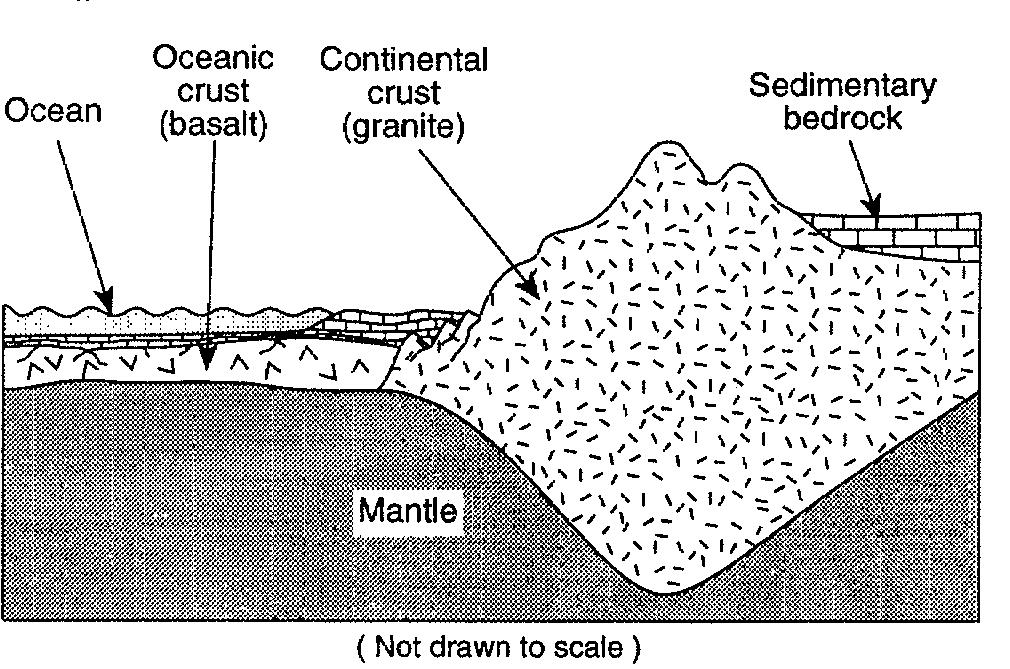 36. The diagram below represents a cross section of a portion of the Earth's crust. 41. Which two elements listed below are most abundant by weight in the Earth's crust?