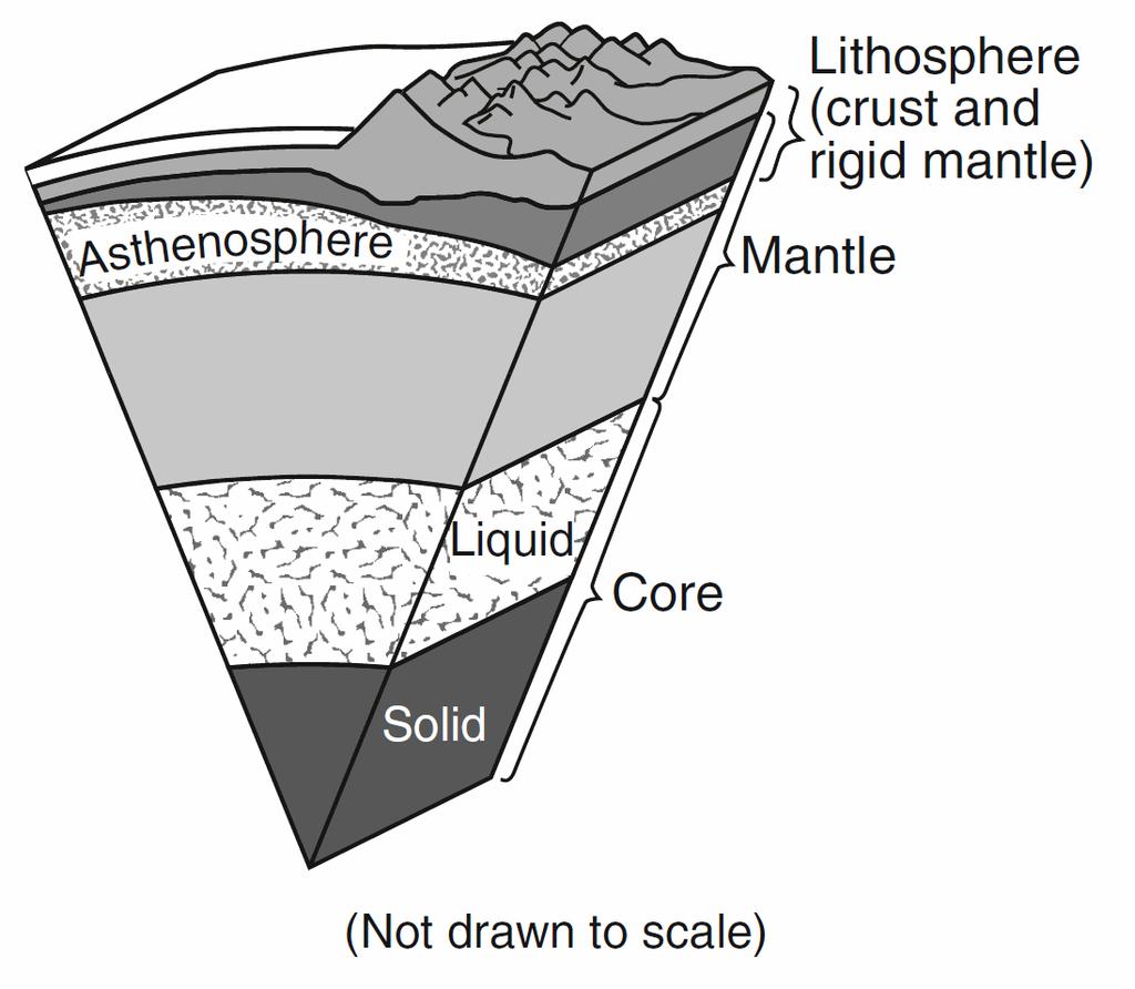 Which statement about the Earth's crust is best supported by the diagram? A) The oceanic crust is thicker than the mantle. B) The continental crust is thicker than the oceanic crust.