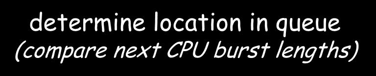 Shortest Process Next/Shortest Job First determine location in queue (compare next CPU burst lengths) CPU long jobs short jobs Whenever CPU is idle, picks process with shortest next CPU