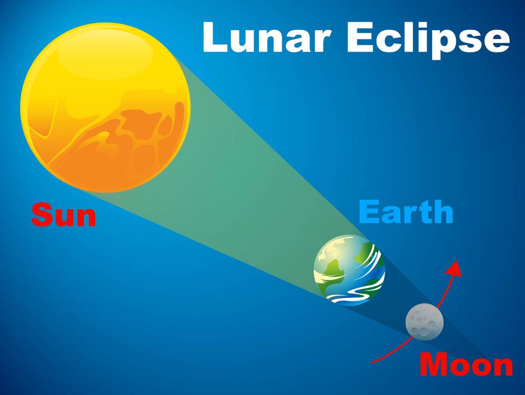 Lunar Eclipse The moon orbits, or goes around, Earth. When the moon is hit by sunlight, it shines the light back. People can see the moon because of this bright light.