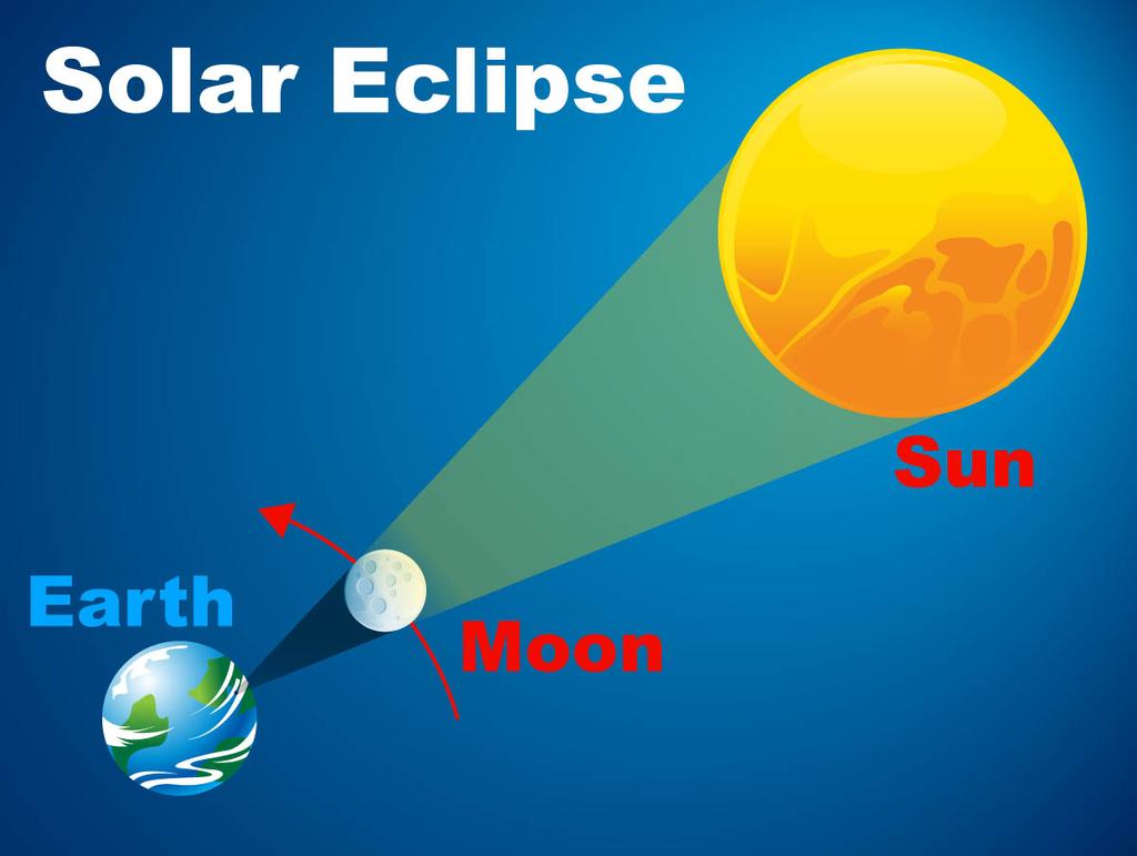 The second kind of eclipse is a partial lunar eclipse. This happens when only part of the moon is covered in shadow. Earth's shadow on the moon is very dark. A lunar eclipse lasts for a few hours.