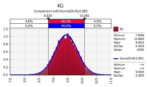 Considering the uncertainty of KG, the angle of maximum GZ has an approximate 24% probability of being greater than 25, above the value