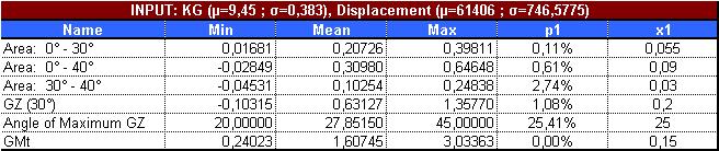 Table 14. KG (9,45;0.38) + YG (0;0.40) + Displacement (61406;746,5775)_IMO A167.