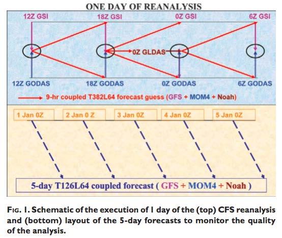 Figure 1 (upper half) shows the CFSR execution of one day of reanalysis, which can be itemized as follows: Atmospheric T382L64 (GSI) analysis is made at 0000, 0600, 1200, and 1800 UTC, using a