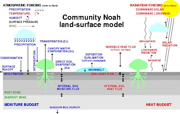 Unified NCEP-NCAR Noah Land Model Four soil layers (shallower near-surface). Numerically efficient surface energy budget. Jarvis-Stewart big-leaf canopy conductance with associated veg parameters.