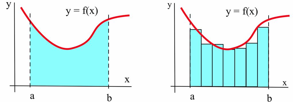 4. sigm ottio d riem sums 5 Are Uder Curve: Riem Sums Suppose we wt to clculte the re betwee the grph of positive fuctio f d the x-xis o the itervl [, b] (see below left).