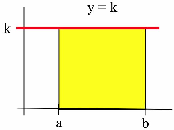 4 the itegrl b k dx = k (b ) (k is y costt) Thikig geometriclly, if k > (see mrgi), the b the re of rectgle with bse b d height k, so: k dx represets Here we use the fct tht the sum of the legths of