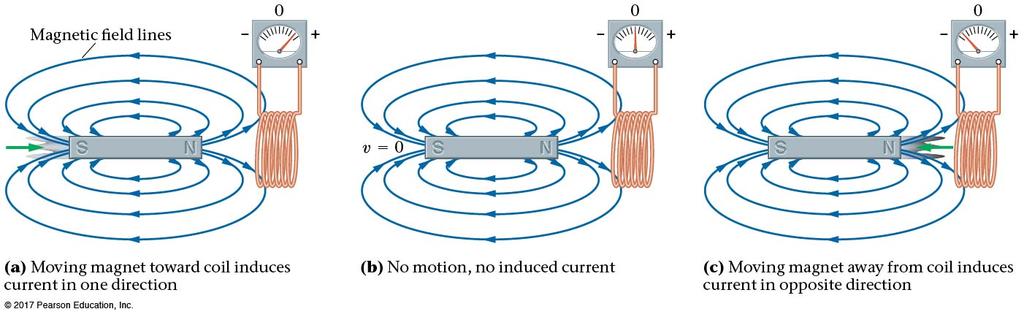 Induced current by a moving magnet/demo: 2 5 A coil experiences an induced current when the magnetic field