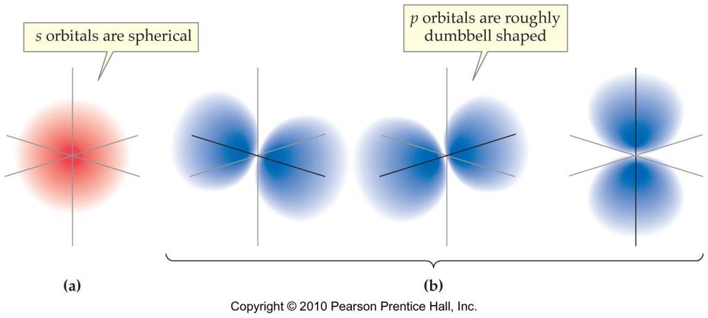 Orbitals within an energy subshell: Defined: Where the rbitals are fund in the peridic table: Bear in mind Orbitals are where we ultimately place electrns the principal energy level and the energy