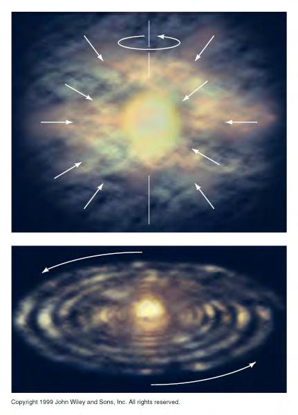 How Do Young Stars Form? The cloud contracts, and collapses to create a protostar. Leftover gas and dust flattens into a disk.