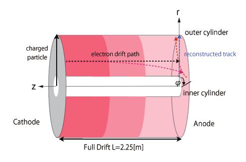 8 3. evaluate the distortion of drift electron trajectory from the field distortion by the Langevin equation There are two type of ion, the primary ion and the secondary ion, which have different