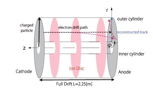 The frequency of a beam train in ILC is 5 Hz [1] and the drift region existed the three primary ion cylinder by three a beam train at same time. FIG.