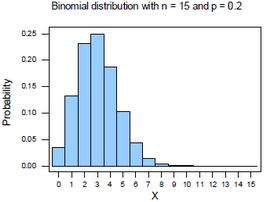 Discrete Distribution Binomial Distribution RV: m = number of successes Parameters: N = number of trials μ = probability of success