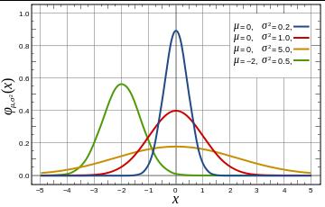 Gaussian Distribution Gaussians