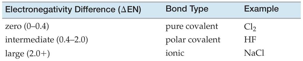 A Continuum of Bonding In reality, few bonds are purely ionic