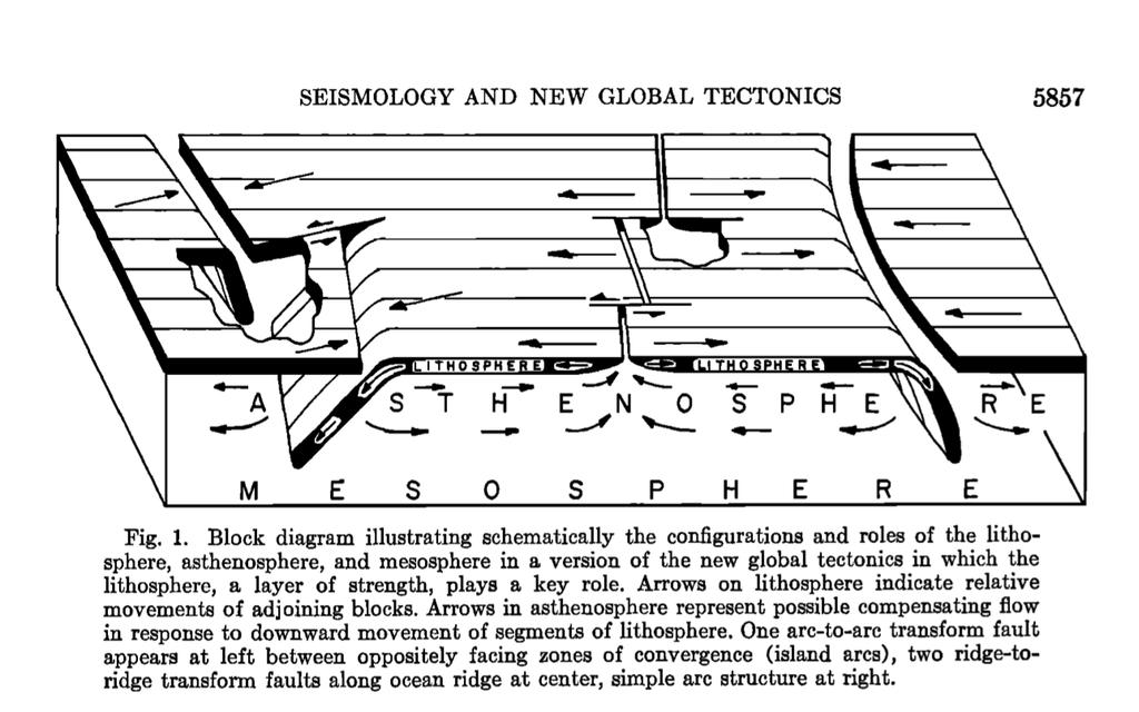 [Isacks, Oliver, Sykes, JGR, 1966] The theory of plate tectonics states that the lithosphere (strong layer) is divided into a small number of nearly rigid plates
