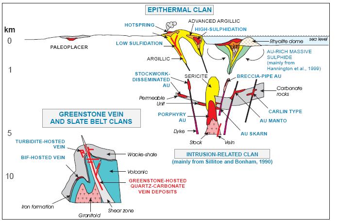 Dubé et al., 2007 Vein & disseminated 1-30 g/t Au Underground & open pit Magmatic origin or are the intrusions just good host rocks for mineralization?