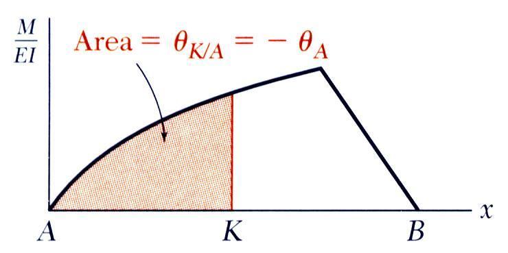 Maimum Deflection Maimum deflection occurs at point K here the tangent is horizontal.