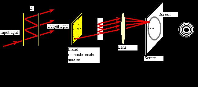 As shown in Fig. 3 above, the movement of mirror M1 by a distance λ/2 causes one complete interference fringe to pass by (i.e. from bright to dark to bright again).