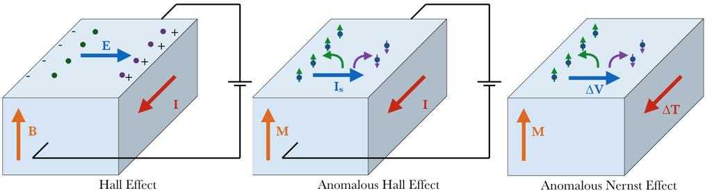 Figure 1.4: Cartoons of the Hall effect, the anomalous Hall effect and the anomalous Nernst effect. momentum into electrons scattered at the FMI/NM interface.