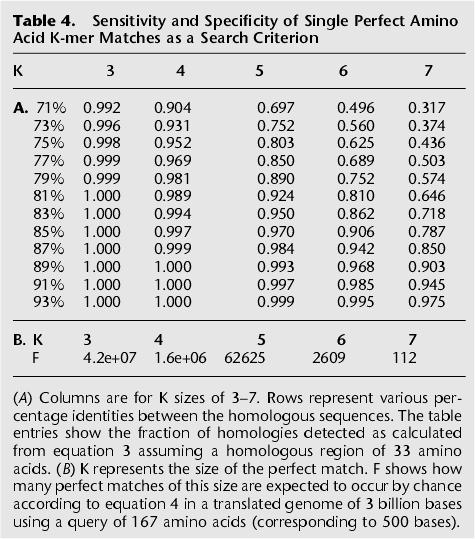 Kent 2002) These formulas can be used to predict the sensitivity and specificity of single perfect amino acid K-mer matches as a seed-search criterion: Examples (Source: Kent 2002) 1.