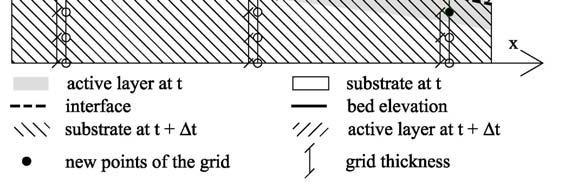 Figure 7 How the grid changes when the bed aggrades: blue points will be moved on the new interface.
