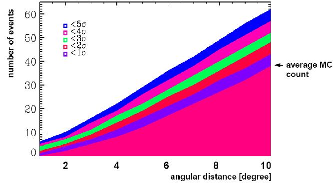Neutrinos in coincidence with UHECR: ongoing analyses Correlations with AUGER events Idea: compute an «inter-correlation» function between AUGER events and ANTARES