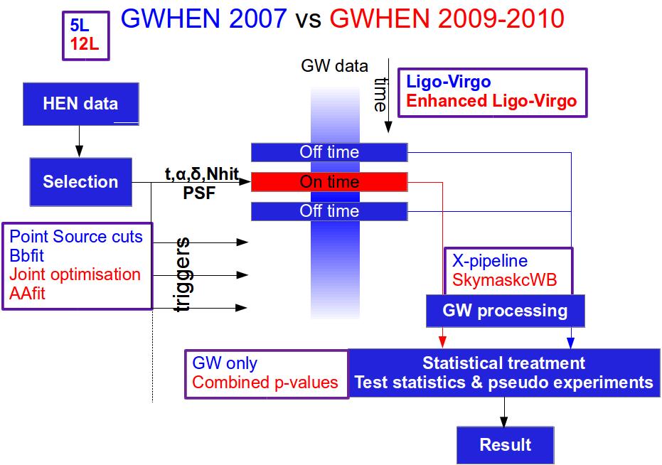 Figure 1: Schematic flow diagram of the ANTARES/Virgo/LIGO GW+HEN analysis strategies used for the 2007 and 2009-2010 joint searches.