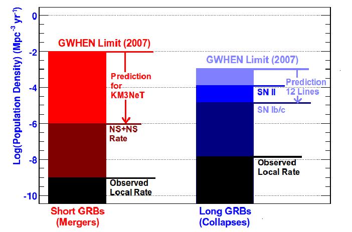Figure 4: GWHEN 2007 astrophysical limits as compared with local short/long GRB rates, merger rates, and SN II and SN Ib/c rates.