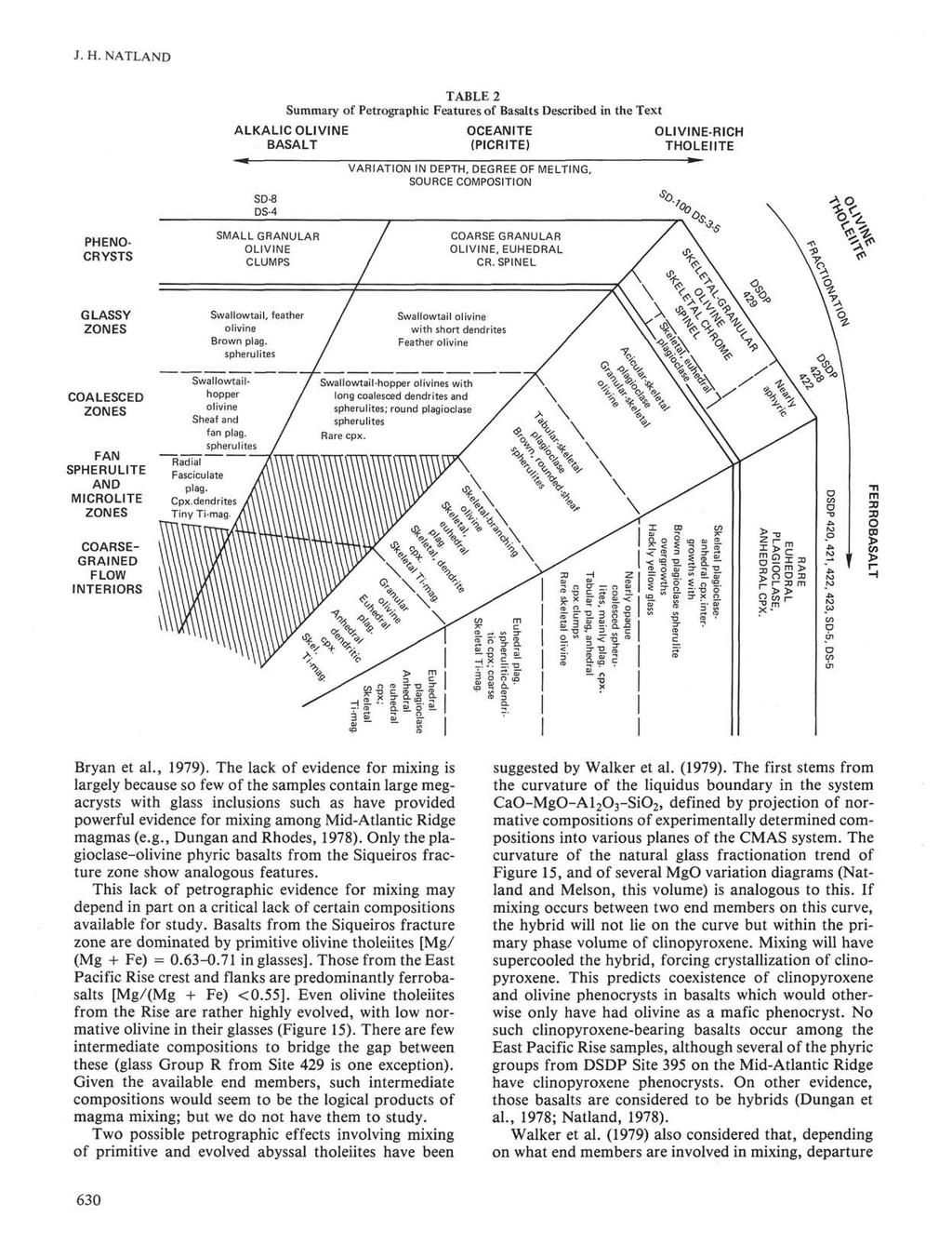 J. H. NATLAND TABLE 2 Summary of Petrographic Features of Basalts Described in the Text ALKALICOLIVINE BASALT OCEANITE (PICRITE) VARIATION IN DEPTH, DEGREE OF MELTING, SOURCE COMPOSITION