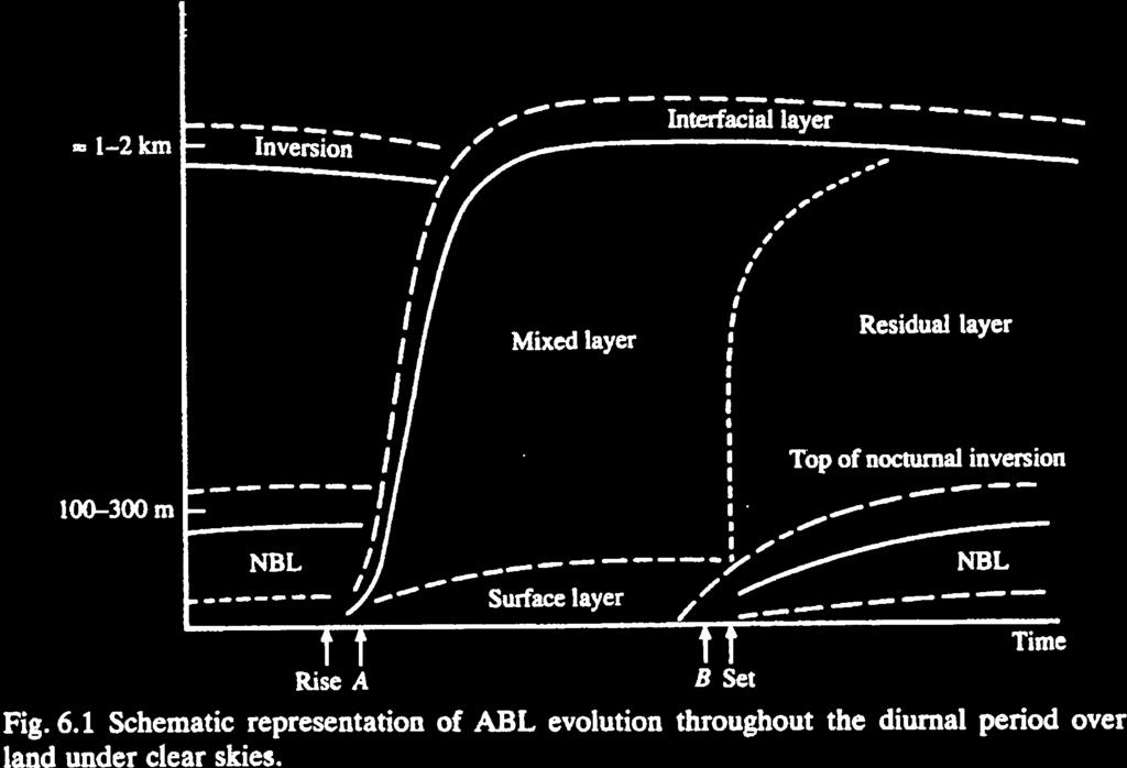 2 THE SURFACE LAYER Figure 2.1 is a sketch showing the diurnal cycle of the PBL over land under clear skies. The lowest layer that are strongly affected by surface properties is the surface layer.
