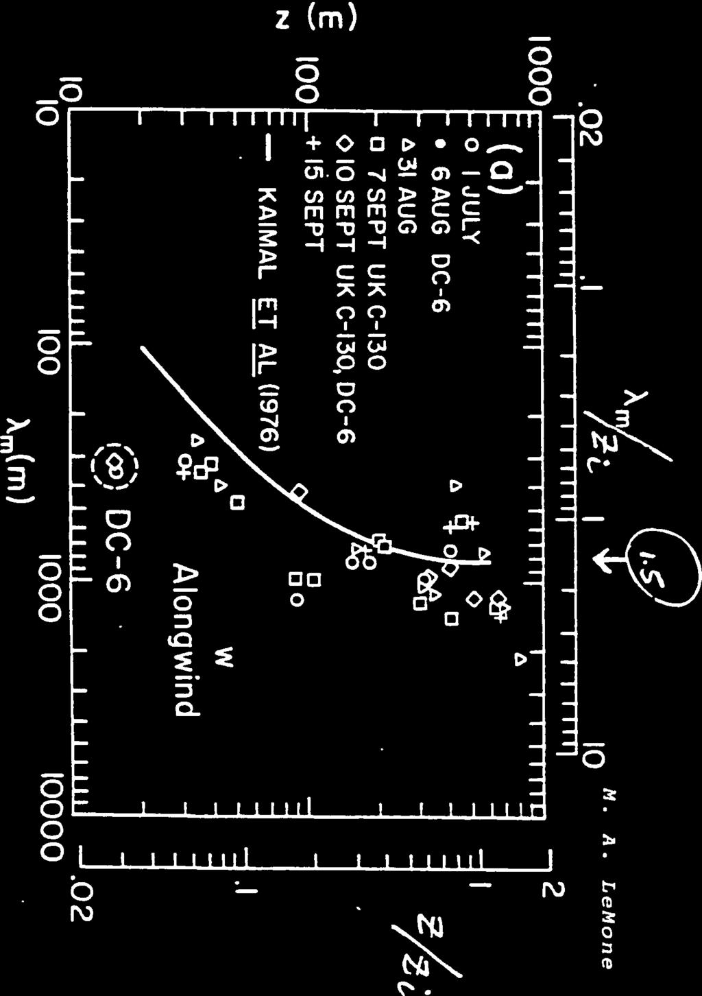 Figure 3.13 (SOURCE: LeMone 1980) measurements) and time fluctuations (balloon measurements); or (3) existence of roll vortices (these rolls have a typical size of 2-3 z i ) in the GATE area.