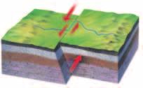 When rocks are pulled apart under tension forces, normal faults form, as shown in Figure 2A. Along a normal fault, rock above the fault moves down compared to rock below the fault.
