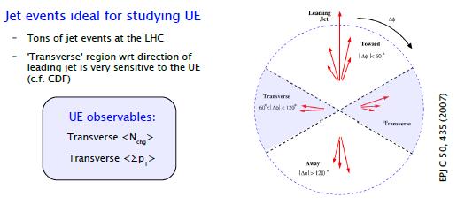 Studying the underlying event Jet events ideal for studying underlying