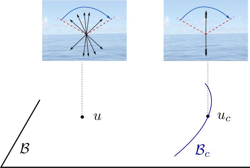 At the Critical Locus X γ exhibits a single jump at ϑ c captured by U X γ = U X γ U 1 Take this as a new definition of U.