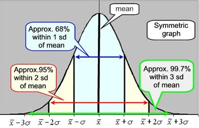 STATISTICS & PROBABILITY THE NORMAL DISTRIBUTION CURVE TYPES OF STATISTICAL STUDIES Survey used to gather large quantities of facts or opinions.