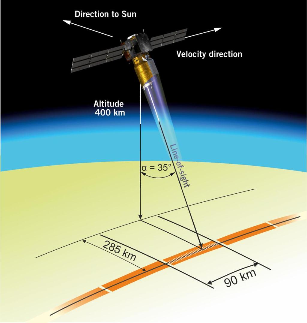 Aeolus the first wind lidar in space - first time that retrieval algorithms for spaceborne wind lidars are developed High requirement on random error (precision): 1 m/s (0-2 km) to 2 m/s (2-16 km)