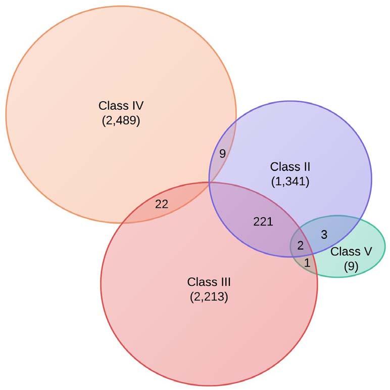 4.5. Prediction on Unassigned Proteins in RepeatsDB 51 In particular, repeats with multiple classes need further algorithmic development to extract each class separately and assign them to their