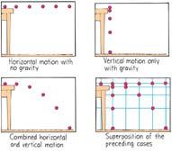 Projectile Motion Projectile motion is a combination of a horizontal component a vertical component Projectile Motion Projectiles launched horizontally Important points: horizontal component of