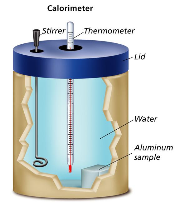 Calorimeter Measures changes in thermal energy Uses the principle that heat flows from a