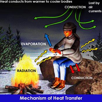 Radiation Radiation transfer of energy by electromagnetic waves.