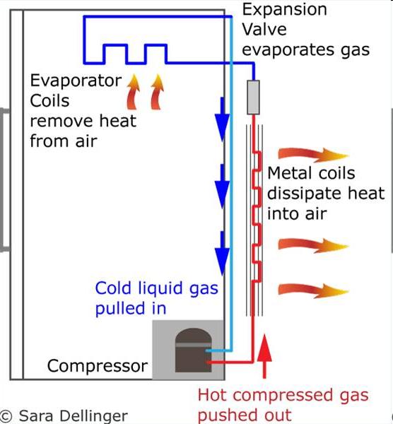 Refrigerator Puts cold air into warm Heat coil