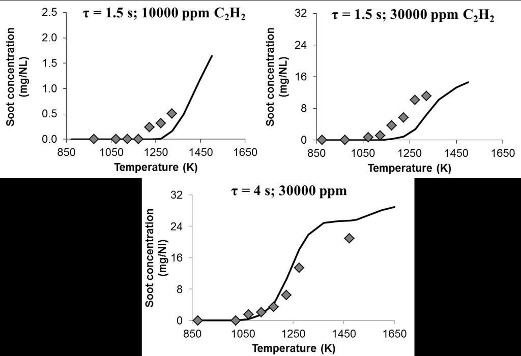Acetylene pyrolysis at higher severity 21 Carbon selectivity towards soot is lower than 10% in the first series of experiments at 1.