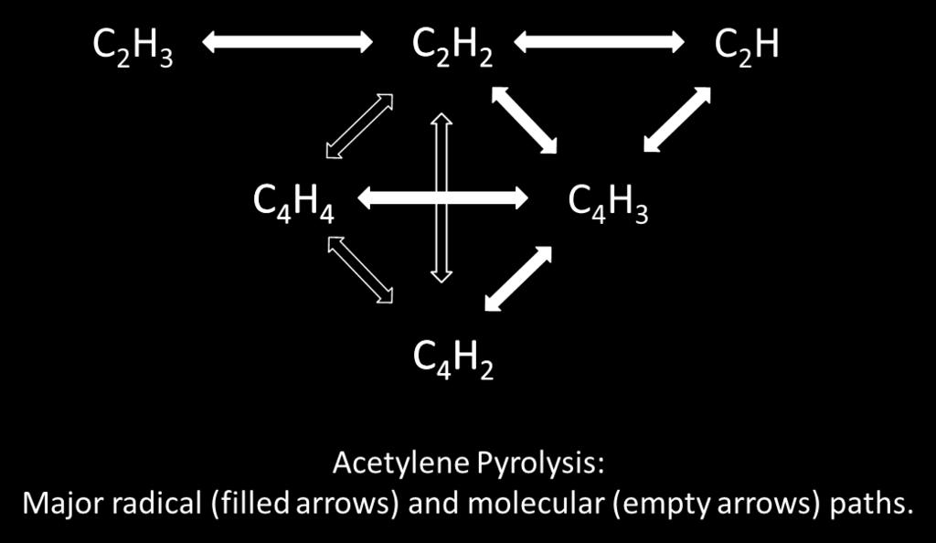 Acetylene pyrolysis: primary kinetics 9 Radical path Molecular path The most important reactions considered in this analysis and constituting the core mechanism of