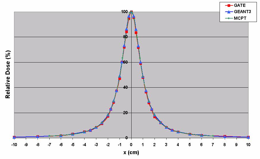 Dose Distribution for a