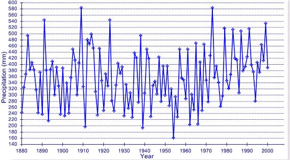 Information to interpret and evaluate as it relates to each claim: Figure 1: Precipitation for the Denver area from 1880-2000.