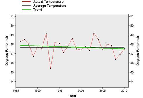 Is it reliable/do you Figure 2: Pacific Northwest average annual temperatures from 1986 through 2010 with trend line.