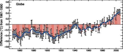 Figure 3: Global annual combined land-surface air temperature and SST anomalies ( C) (red) for 1850 to 2006 relative to the 1961 to 1990 mean, along with 5 to 95% error bar ranges.
