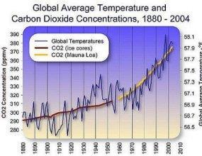Figure 5: Graph of global temperature and atmospheric carbon dioxide.