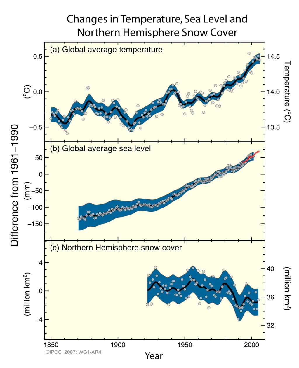 Warming of the climate system is unequivocal, as is now evident from observations of increases in global